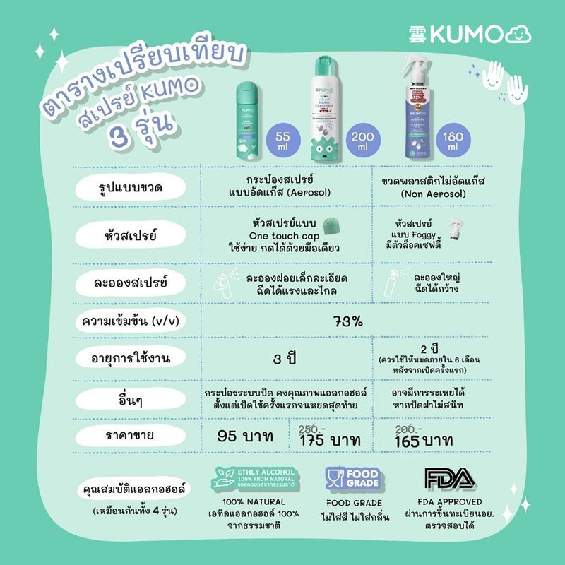 FN KUMO สเปรย์ แอลกอฮอล์ 73% ฟู้ดเกรด