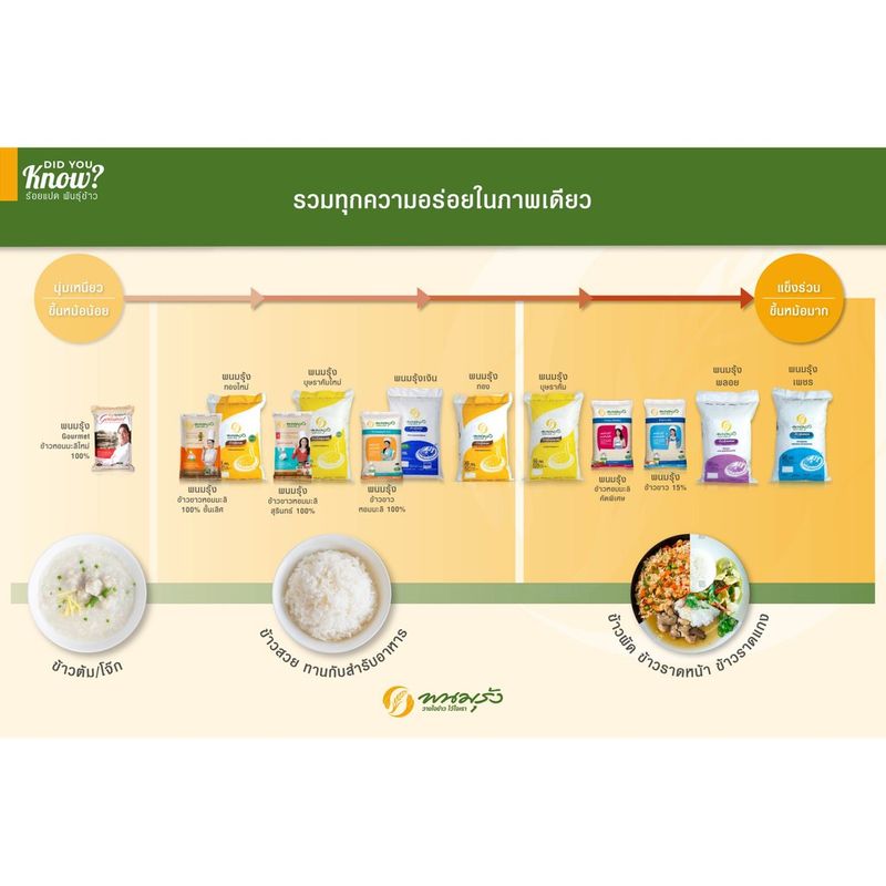 [ส่งฟรีเฉพาะกรุงเทพฯ] พนมรุ้งทองใหม่ ข้าวหอมมะลิใหม่ 100% ขนาด 50 กก. จำนวน 1 กระสอบ