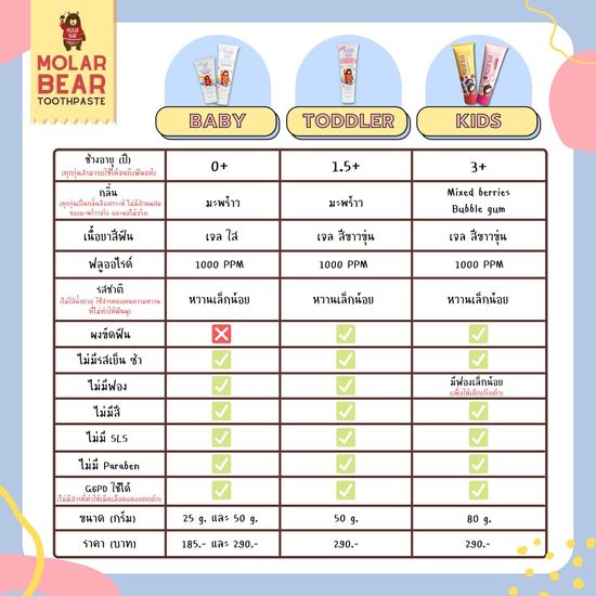 จัดส่งทุกวัน ยาสีฟันเด็ก MOLAR BEAR ยาสีฟันเด็ก 1 ขวบ ยาสีฟันเด็กกลืนได้ ฟลูออไรด์ 1000 ppm