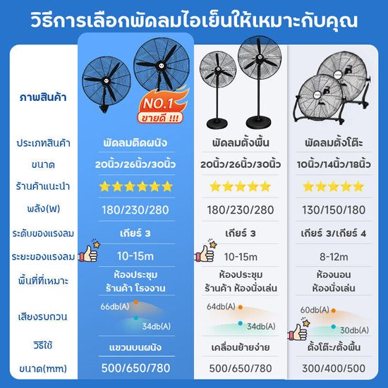 【ซื้อ1แถม1】พัดลมติดผนัง พัดลมตั้งพื้น พัดลมอุตสาหกรรม ขนาดใหญ่พิเศษ 35นิ้ว 26นิ้ว22นิ้ว พัดลม มีระบบป้องกันไฟฟ้าลัดวงจร มีมาตรฐาน มอก.ผลิตในประเทศไทย รับประกัน 2 ปี