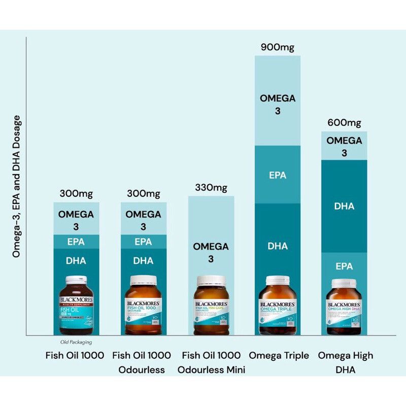 ฉลากออสเตรเลีย Blackmores Omega 3 150 แคปซูล Triple Concentrated Fish Oil
