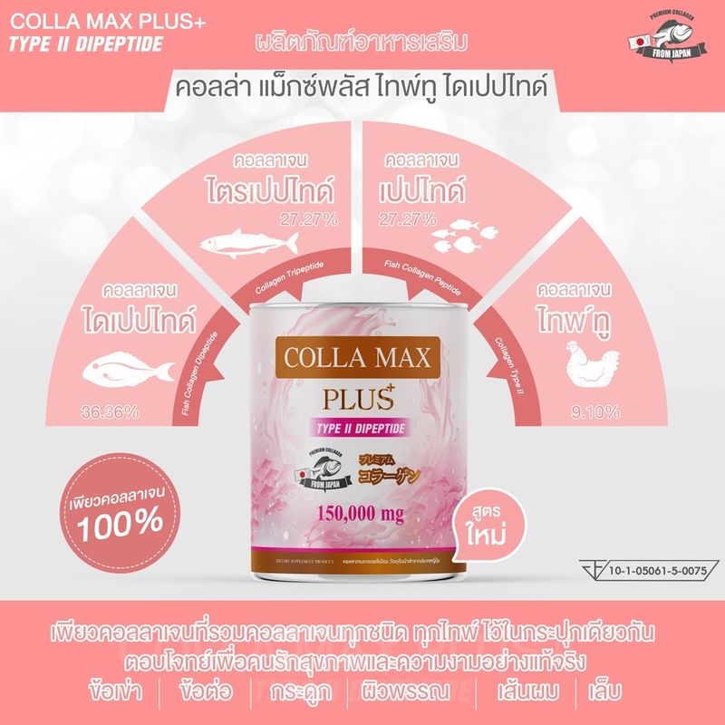 COLLA-MAX PLUS เพียวคอลลาเจน100% ไทพ์ทูไดเปปไทด์ เกรดพรีเมี่ยมจากญี่ปุ่น  ซื้อ 1แถม1 ได้ 2 กระปุก 300กรัม ทานได้ 2 เดือน