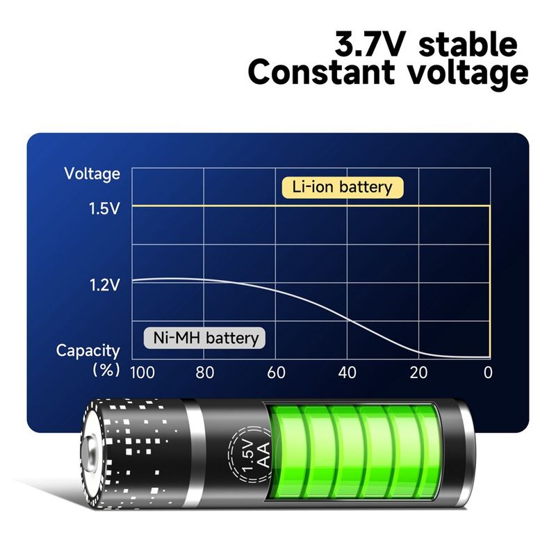 Palo แบตเตอรี่ลิเธียม AA/AAA ถ่านชาร์จ 3400/900mAh 1.5V Li-ion ชาร์จซ้ําได้