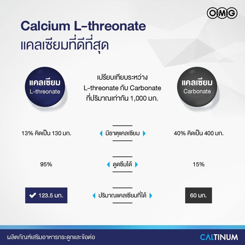 OMG Caltinum อาหารเสริมแคลเซียมแอลทีโอเนต ดูแลข้อเข่าและกระดูกให้แข็งแรง บรรเทาอาการปวดด้วยสารอาหารจากธรรมชาติ (ส่งฟรี)