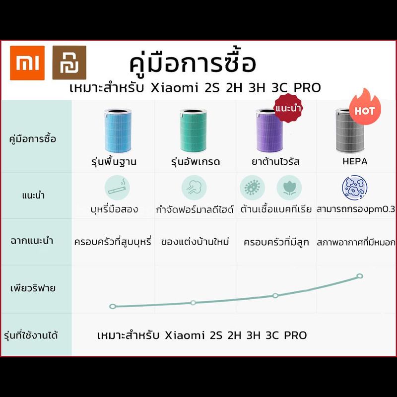 Xiaomi ไส้กรองอากาศ xiaomi ไส้กรองอากาศ xiaomi air purifier filter เครื่องฟอกอากาศ ไส้กรองเครื่องฟอกอากาศ Xiaomi Mi Air Purifier 2/2S/2H/3/3C/3H/3Pro กำจัดฝุ่น PM2.5 กำจัดฟอร์มาลดีไฮด์ กำจัดไวรัสแบคทีเรีย xiaomi filter กรองอากาศ xiaomi