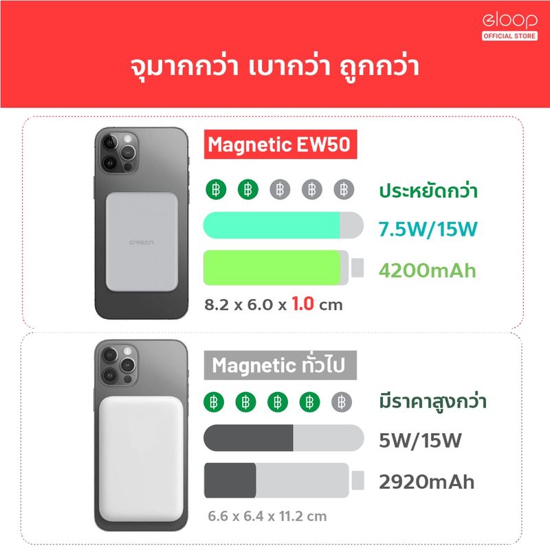 [475บ. ราคาพิเศษ] Eloop EW50 4200mAh / EW52 10000mAh / EW56 7000mAh MagCharge Magnetic แบตสำรองไร้สาย | Orsen PowerBank