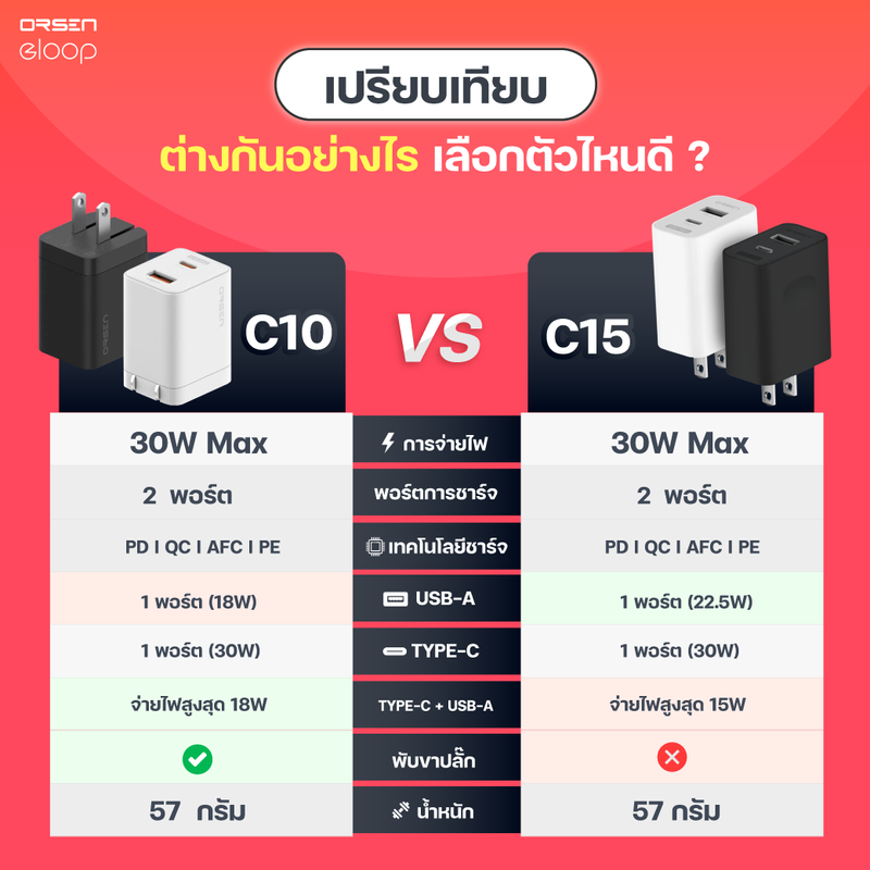 [รับประกัน 1ปี]  Eloop GaN รวม หัวชาร์จเร็ว PD สูงสุด 65W QC Apapter Charger อแดปเตอร์ หัวชาร์จ USB Type C มือถือ สมาร์ทโฟน อแดปเตอร์ชาร์จเร็ว ของแ