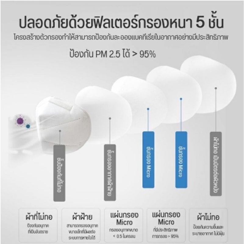 OUYICAI⭐️ หน้ากากอนามัย Kn95 🔥กันฝุ่น PM2.5 🔥 หนา 5 ชั้น แบบใช้แล้วทิ้ง (10ชิ้น)