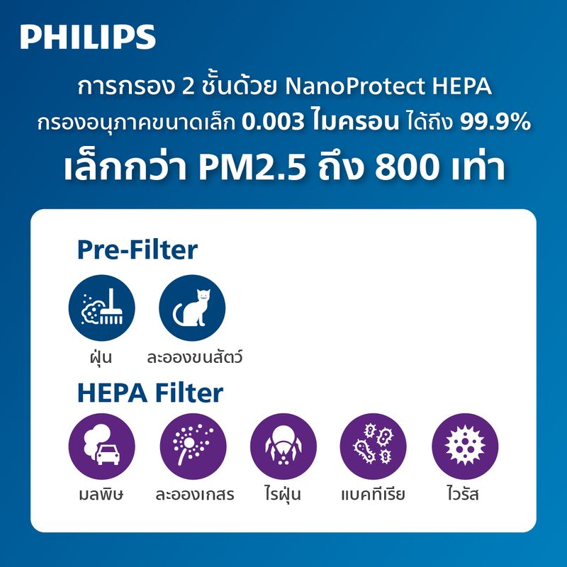 PHILIPS Air Purifier เครื่องฟอกอากาศ AC0820/20 สำหรับห้องขนาด 16-49 ตร.ม. - NanoProtect HEPA