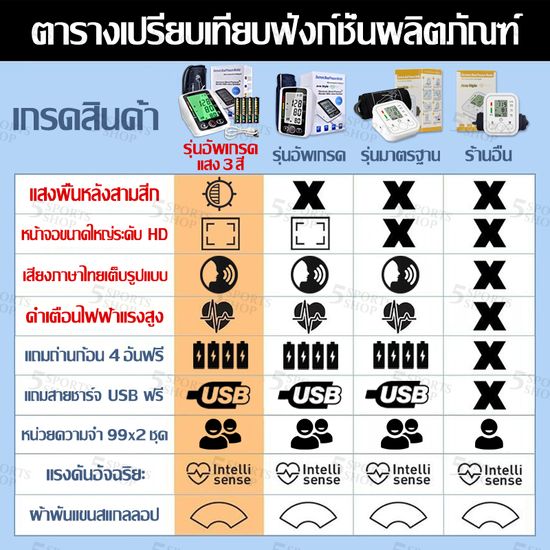 【แถมแบตและสายชาร์จ】เสียงภาษาไทย เครื่องวัดความดันโลหิต อัตโนมัติ เครื่องวัดความดันแบบพกพา เครื่องวัดความดัน เครื่องวัดดัน เครืีองวัดความดัน หน้าจอดิจิตอล Blood Pressure Monitor มัลติฟังก์ชัน แสงพื้นหลังสามสีก