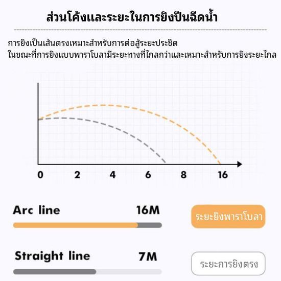 ปืนฉีดน้ำ ปืนฉีดน้ำไฟฟ้าดูดน้ำอัตโนมัติแรงดันสูง ดูดน้ำด้วยปุ่มเดียว กันน้ำ แรงดันสูง ของเล่นเด็กผู้ชาย ของเล่นกลางแจ้ง