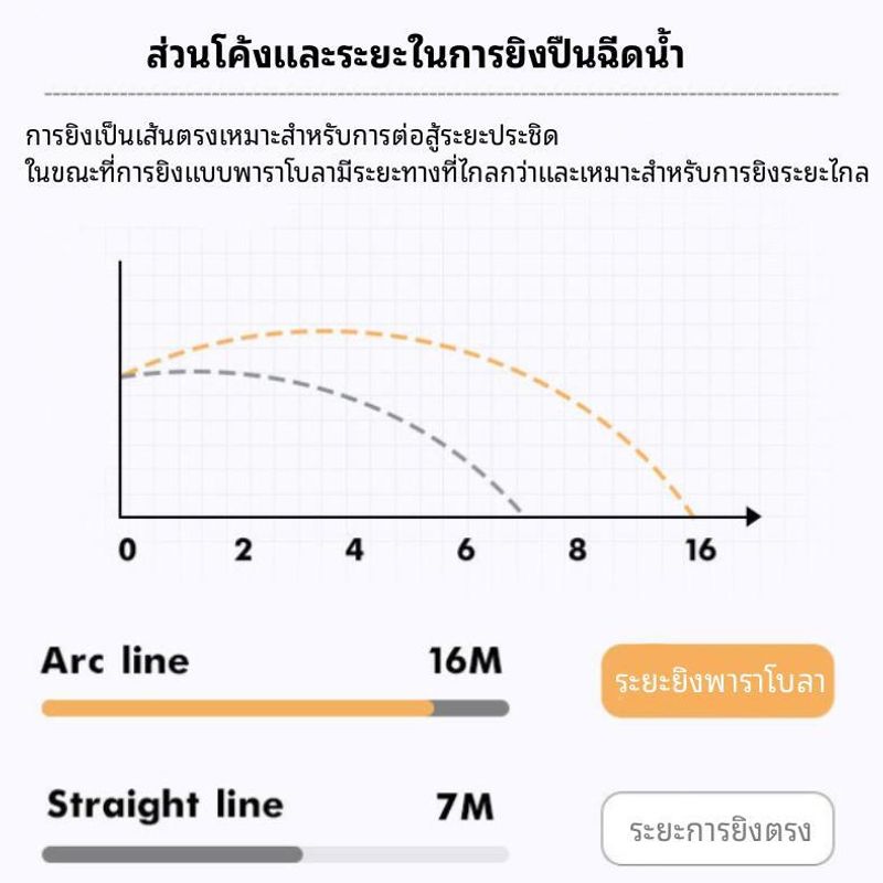 ปืนฉีดน้ำ ปืนฉีดน้ำไฟฟ้าดูดน้ำอัตโนมัติแรงดันสูง ดูดน้ำด้วยปุ่มเดียว กันน้ำ แรงดันสูง ของเล่นเด็กผู้ชาย ของเล่นกลางแจ้ง