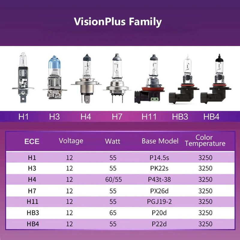 PHILIPS Vision Plus +60% ขั้ว H1 H3 H4 H7 H11 HB3 HB4 รับประกัน 6 เดือน ถูกที่สุดแล้ว