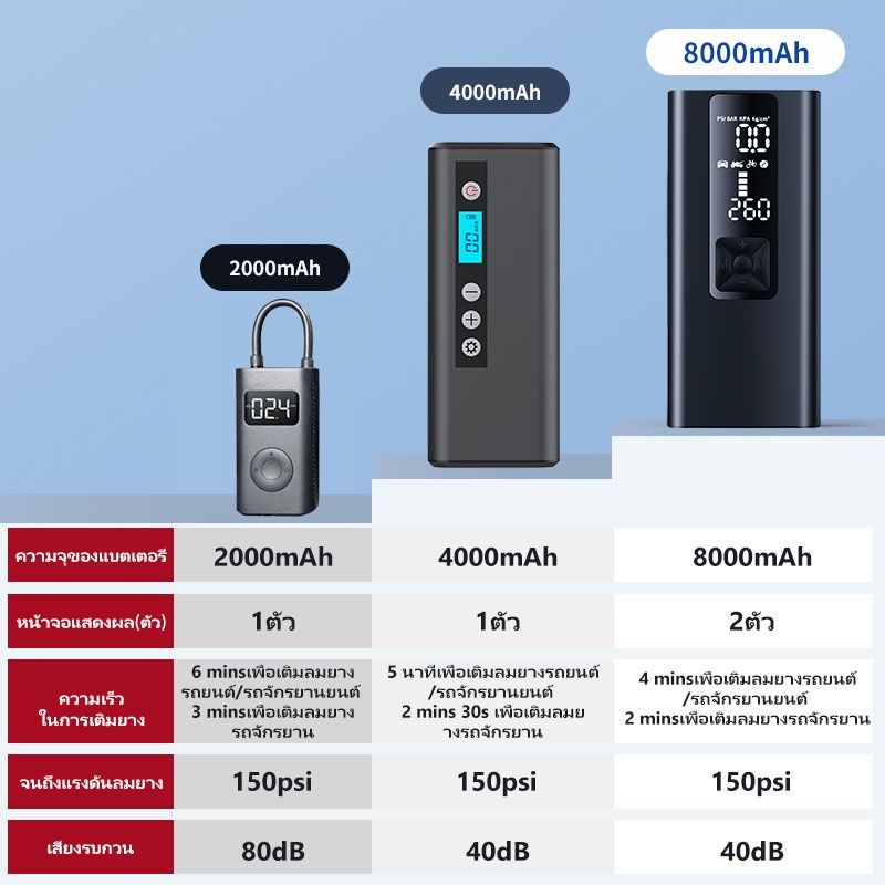 AmazeFan 8000mAh เครื่องปั้มลมไฟฟ้า ที่สูบลมไฟฟ้าไร้สาย พกพา Air Pump 150PSI ยางรถยนต์ ที่เติมลมรถยนต์ 12v มอเตอร์ไซค์ เติมลมยาง 1sบวม เติมลมยาง