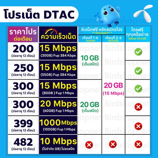 (ใช้ฟรีเดือนแรก) ซิมเทพ DTAC เน็ตไม่อั้น 10  15  20  1000 Mbps + โทรฟรีทุกเครือข่าย นาน 12 เดือน ซิมเทพดีแทค