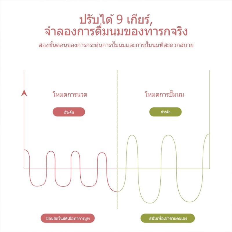 เครื่องปั๊มนมไฟฟ้า（แถมจุกนมหลอก）3 โหมด ในการดูดได้ 9 ระดับ วัสดุ PPที่นำเข้า ไม่มี BPA ปลอดภัย