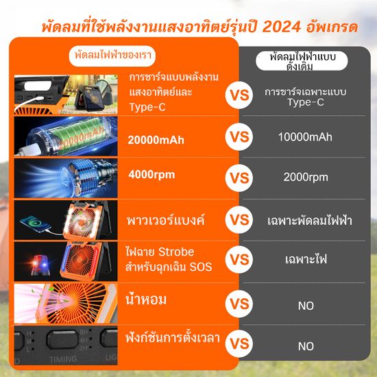 【รับประกันสองปี】พัดลมพกพาด้านนอกพลังงานแสงอาทิตย์ พัดลมพกพา พัดลมแคมป์ แบตเตอรี่ขนาดใหญ่ 20000mAh ชาร์จผ่าน USB ปรับสปีดลมได้ 3 ระดับ เหมาะสำหรับการแคมปิ้ง การปีนเขา และการใช้ที่บ้าน พับได้ 90 องศา มีฟังก์ชั่นไฟ LED