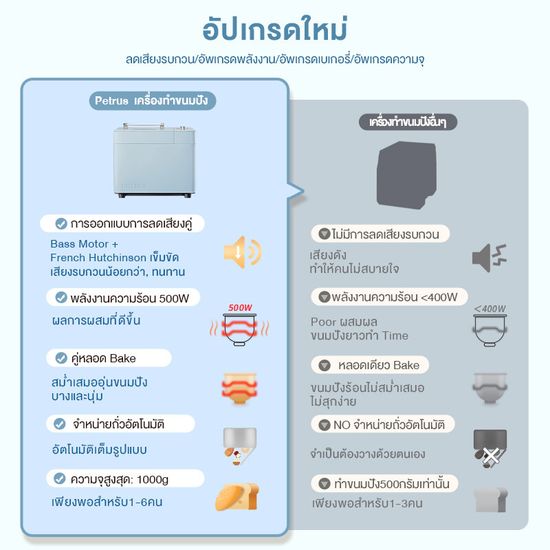 Petrus เครื่องทำขนมปัง2.0lb อัตโนมัติมัลติฟังก์ชั่นพร้อมเครื่องจ่ายถั่วอัตโนมัติ เสียงรบกวนต่ำ 24 เมนูโปรแกรมเครื่องทำขนมปังรับประกัน 1 ปี