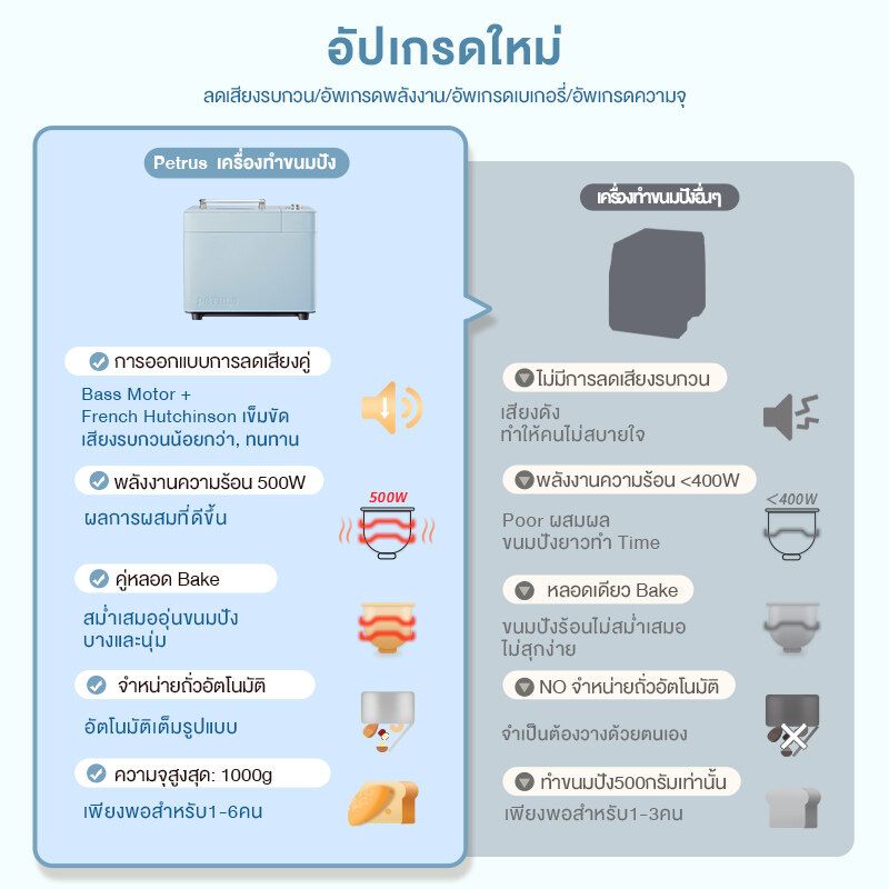 Petrus เครื่องทำขนมปัง2.0lb อัตโนมัติมัลติฟังก์ชั่นพร้อมเครื่องจ่ายถั่วอัตโนมัติ เสียงรบกวนต่ำ 24 เมนูโปรแกรมเครื่องทำขนมปังรับประกัน 1 ปี