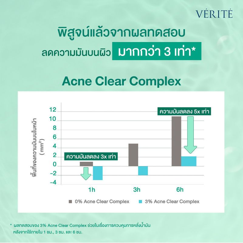 Verite:Pre-Pro Acne Clearing Cleansing Foam,1 หลอด