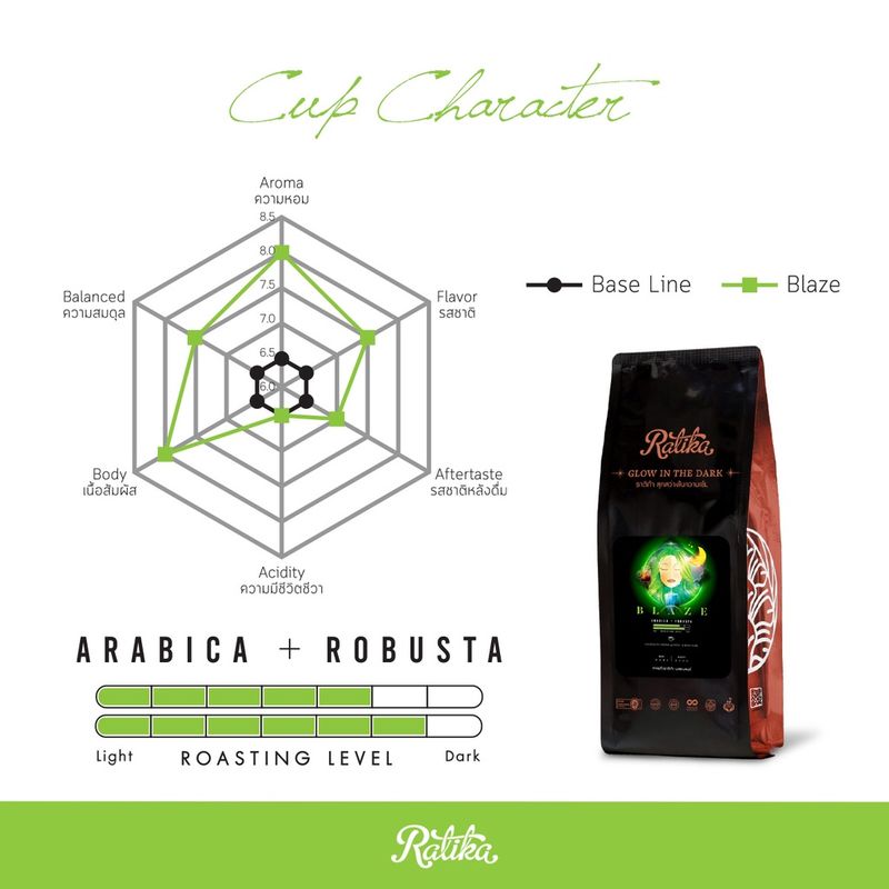 Ratika | เมล็ดกาแฟคั่ว Ratika Coffee Blaze Blend : กาแฟราติก้า สูตร เบลซ ขนาด 500 g