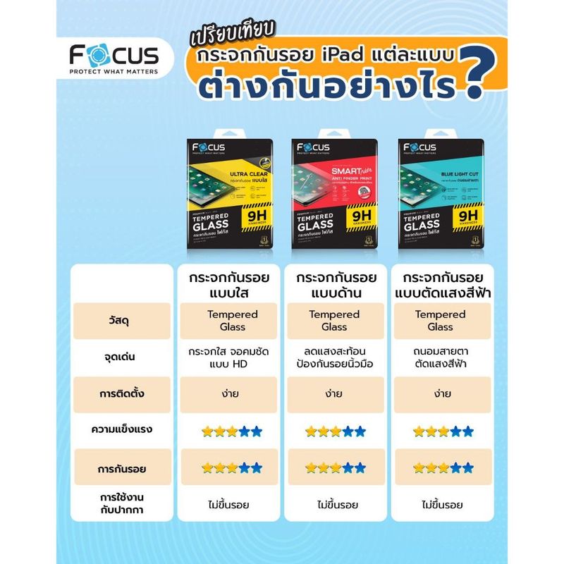 ฟิล์มกระจกแบบใส Focus ใช้สำหรับ iPad Air6/5/4/3/2/1 Pro 2021/2020/2018/2024 , Gen 10/9/8/7/6/5 , Mini 6/5/4