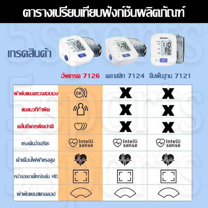 【รับประกัน 5 ปี】เครื่องวัดความดันโลหิตอัตโนมัติ  เครื่องวัดความดัน Omron HEM-7121、7126 ที่วัดความดัน เครื่องวัดความดันโลหิต แถมฟรี ถ่าน AA 4 ของแท้ วัดความดัน