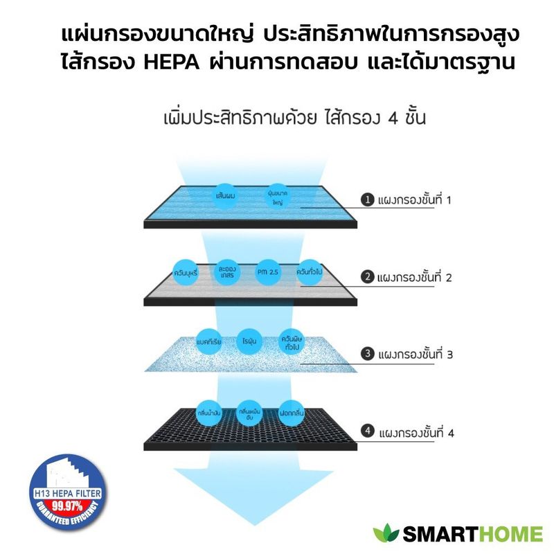 Smarthome เครื่องกรองอากาศ กรองและบอกระดับ PM2.5 รุ่น AP-180