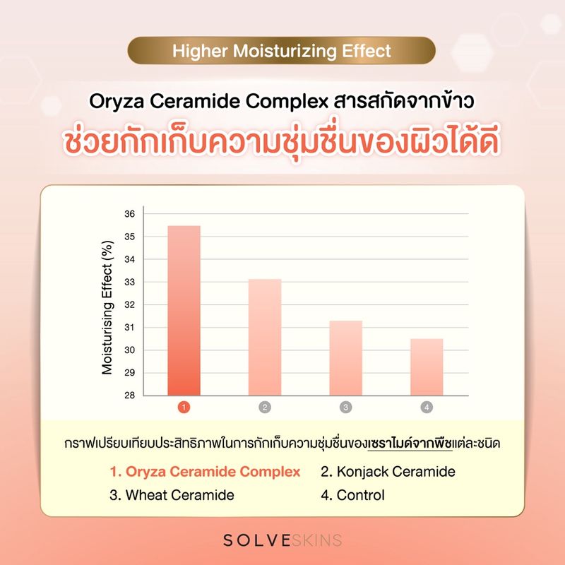 Daily Collagen Dipeptide Plus Ceramide รสพีช  2 กล่อง